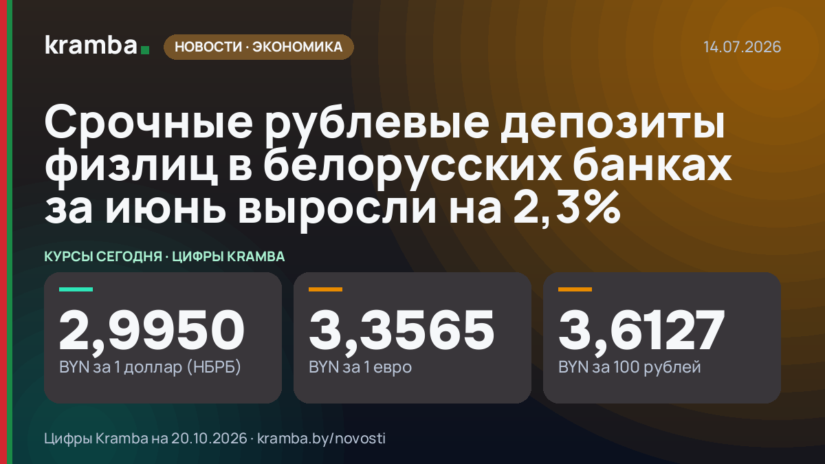 Инфографика Kramba: Срочные рублевые депозиты физлиц в белорусских банках за июнь выросли на 2,3%