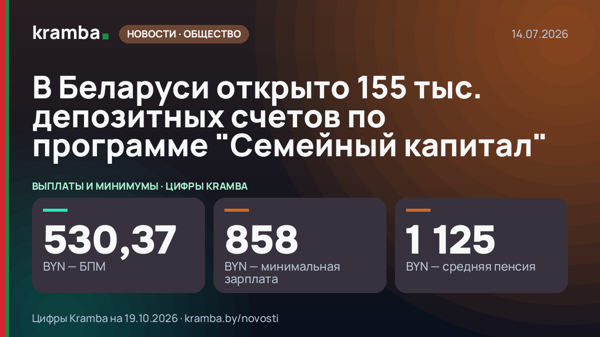 Инфографика Kramba: В Беларуси открыто 155 тыс. депозитных счетов по программе "Семейный капитал"
