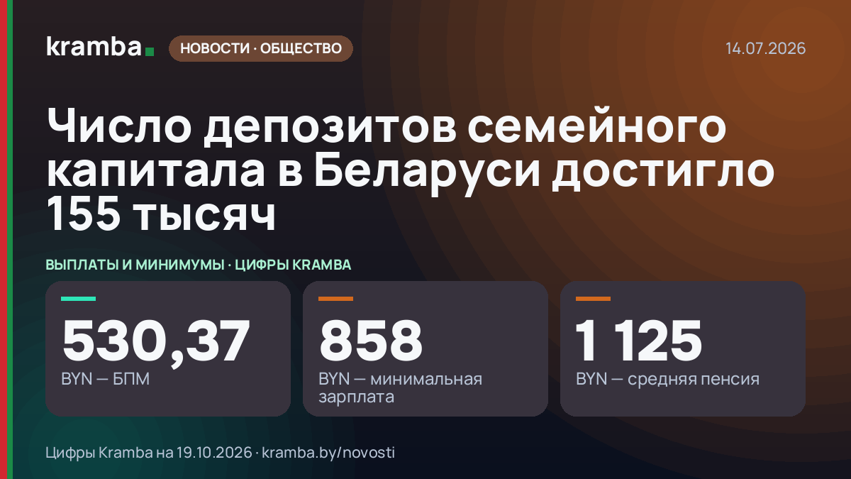 Инфографика Kramba: Число депозитов семейного капитала в Беларуси достигло 155 тысяч