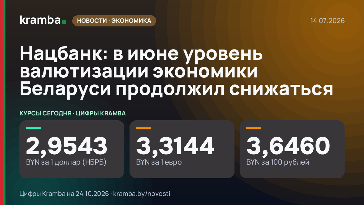 Инфографика Kramba: Нацбанк: в июне уровень валютизации экономики Беларуси продолжил снижаться