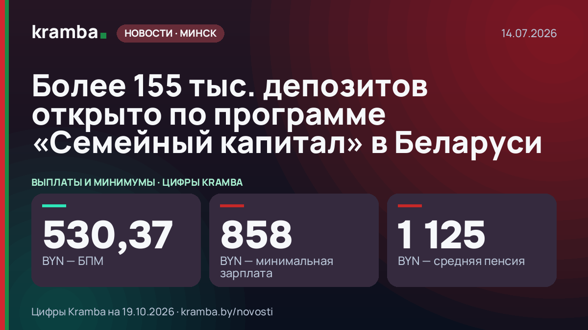 Инфографика Kramba: Более 155 тыс. депозитов открыто по программе «Семейный капитал» в Беларуси
