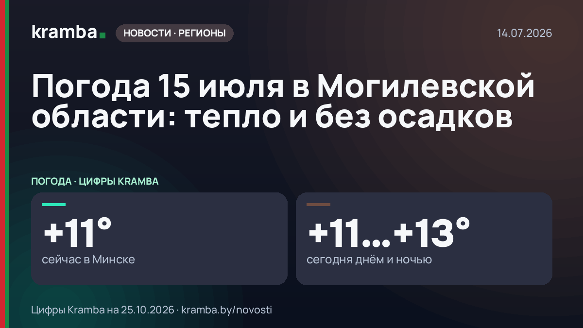 Инфографика Kramba: Погода 15 июля в Могилевской области: тепло и без осадков