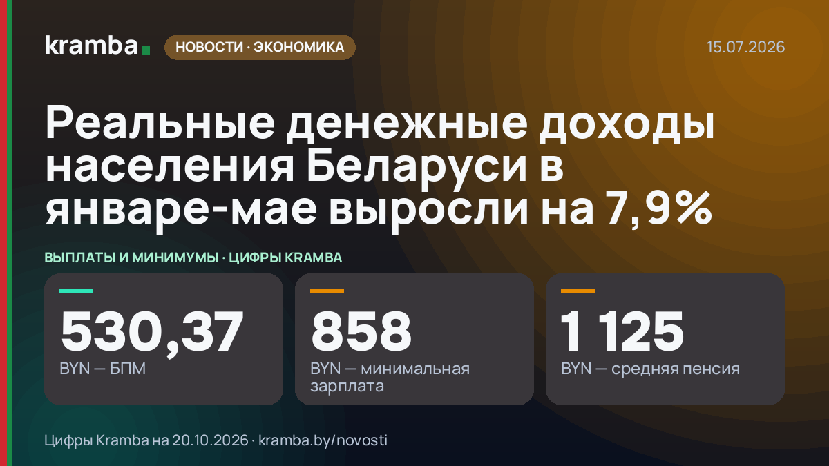 Инфографика Kramba: Реальные денежные доходы населения Беларуси в январе-мае выросли на 7,9%