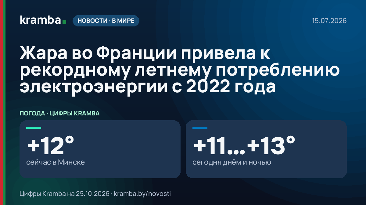 Инфографика Kramba: Жара во Франции привела к рекордному летнему потреблению электроэнергии с 2022 года