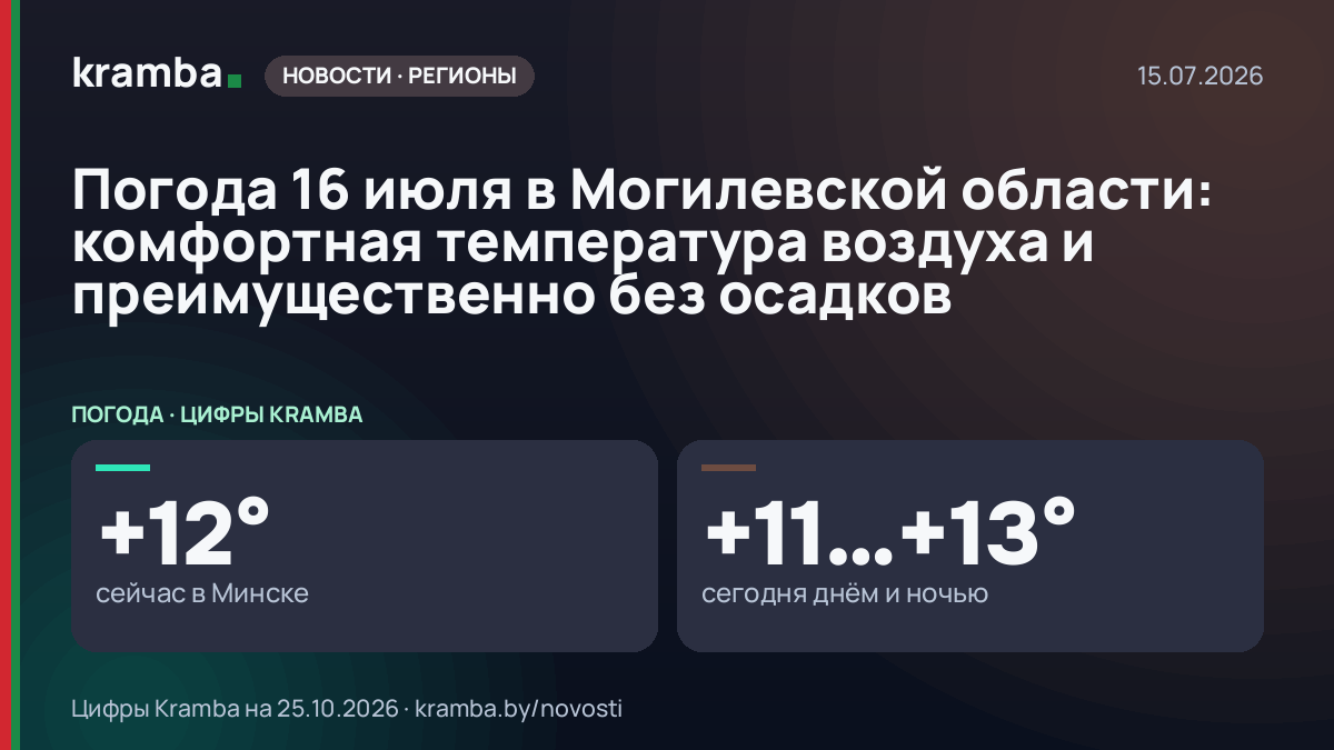 Инфографика Kramba: Погода 16 июля в Могилевской области: комфортная температура воздуха и преимущественно…