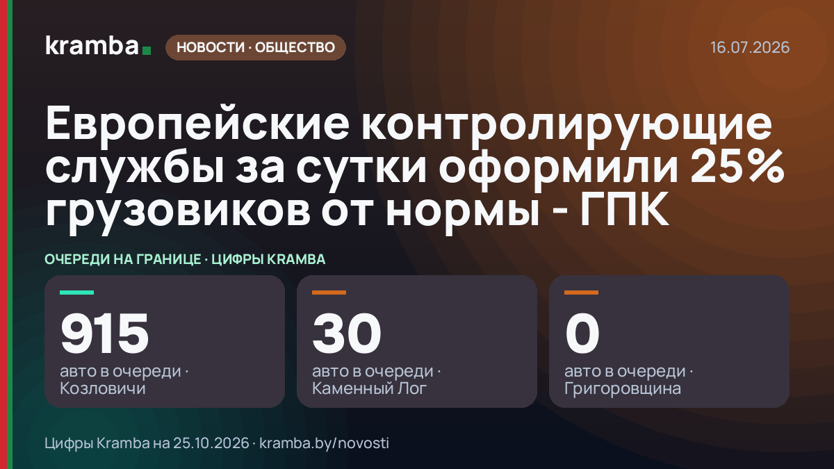 Инфографика Kramba: Европейские контролирующие службы за сутки оформили 25% грузовиков от нормы - ГПК