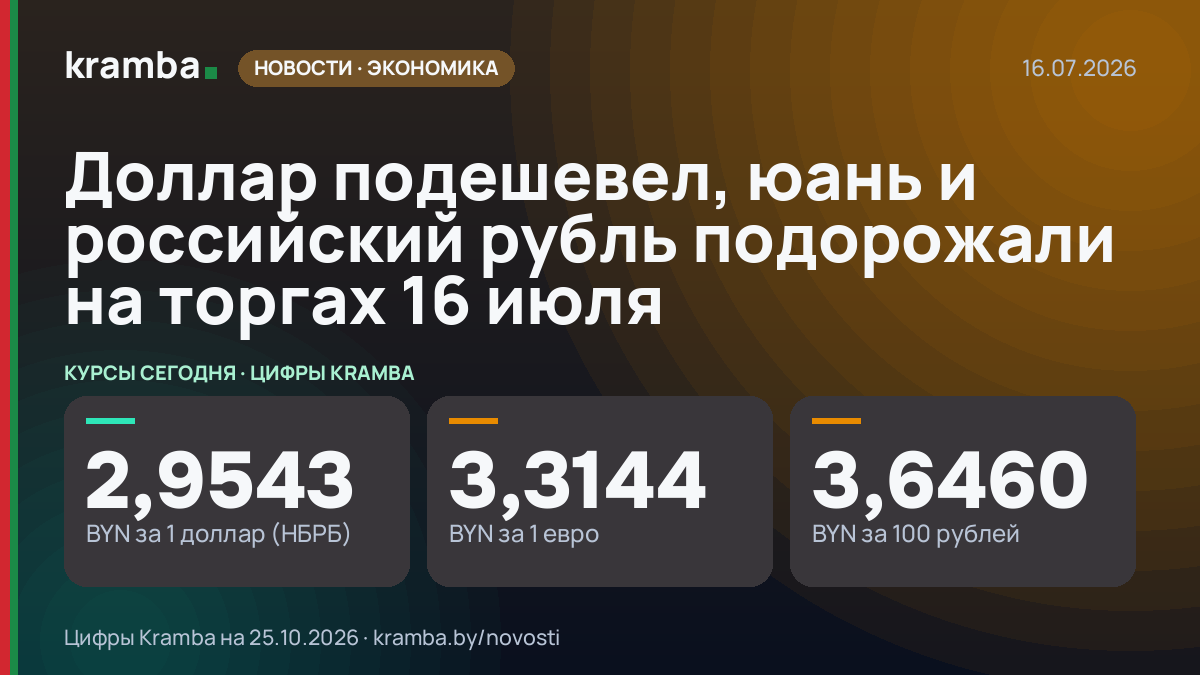 Инфографика Kramba: Доллар подешевел, юань и российский рубль подорожали на торгах 16 июля