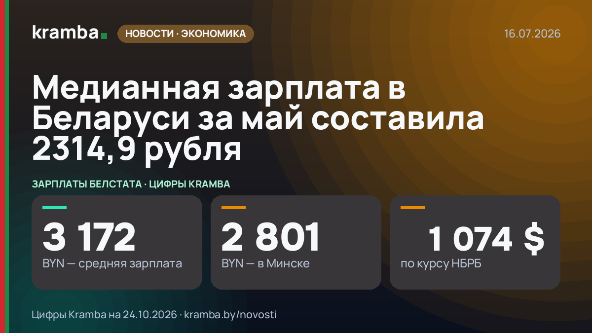 Инфографика Kramba: Медианная зарплата в Беларуси за май составила 2314,9 рубля
