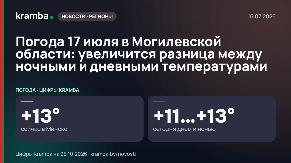 Инфографика Kramba: Погода 17 июля в Могилевской области: увеличится разница между ночными и дневными…