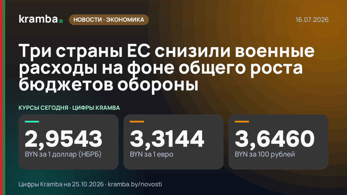 Инфографика Kramba: Три страны ЕС снизили военные расходы на фоне общего роста бюджетов обороны