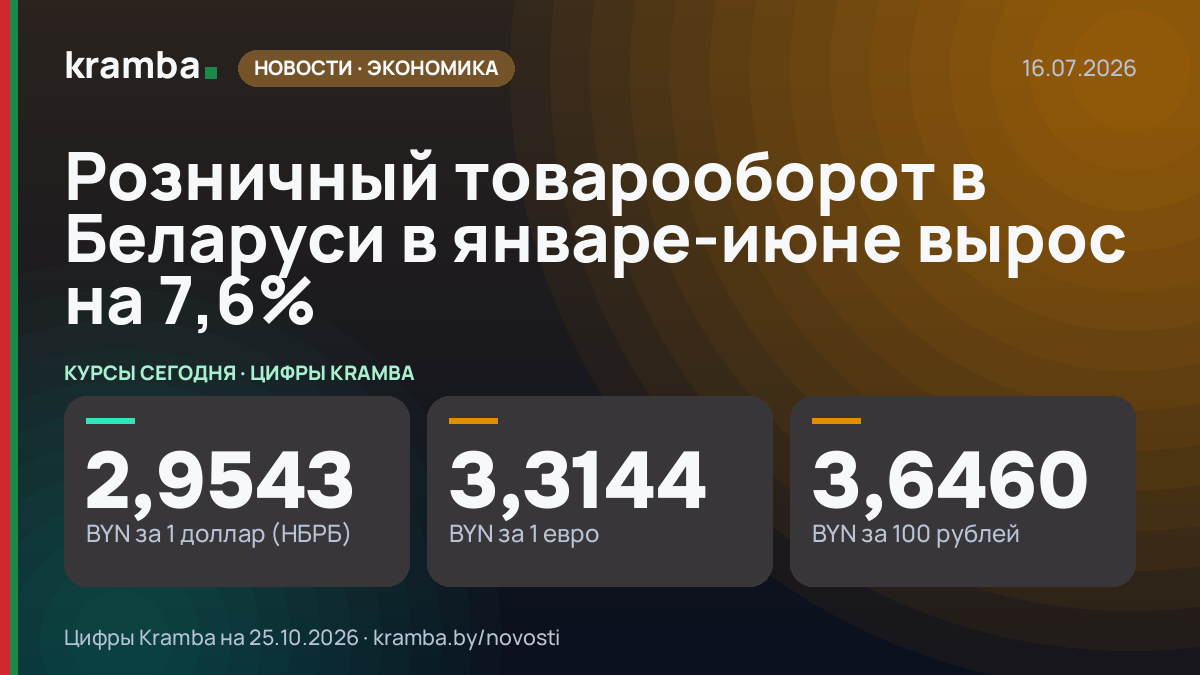 Инфографика Kramba: Розничный товарооборот в Беларуси в январе-июне вырос на 7,6%