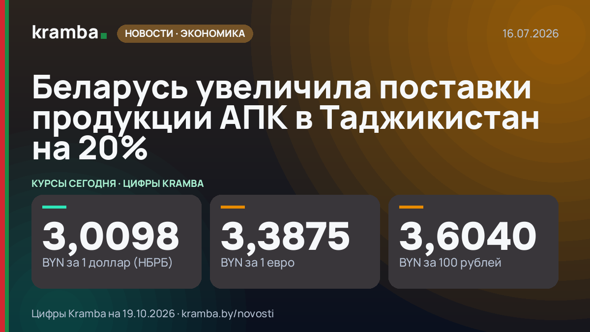 Инфографика Kramba: Беларусь увеличила поставки продукции АПК в Таджикистан на 20%