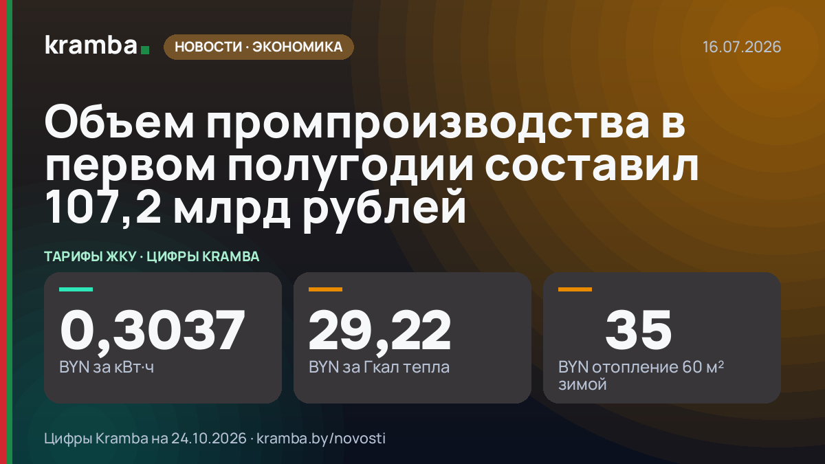 Инфографика Kramba: Объем промпроизводства в первом полугодии составил 107,2 млрд рублей