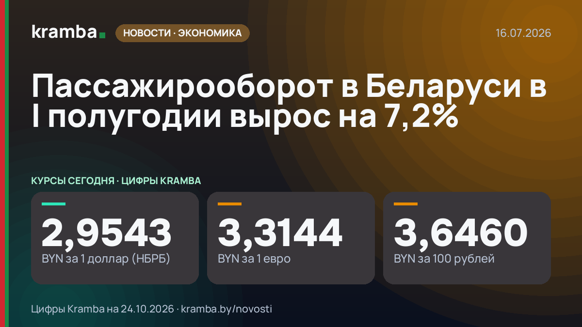 Инфографика Kramba: Пассажирооборот в Беларуси в I полугодии вырос на 7,2%