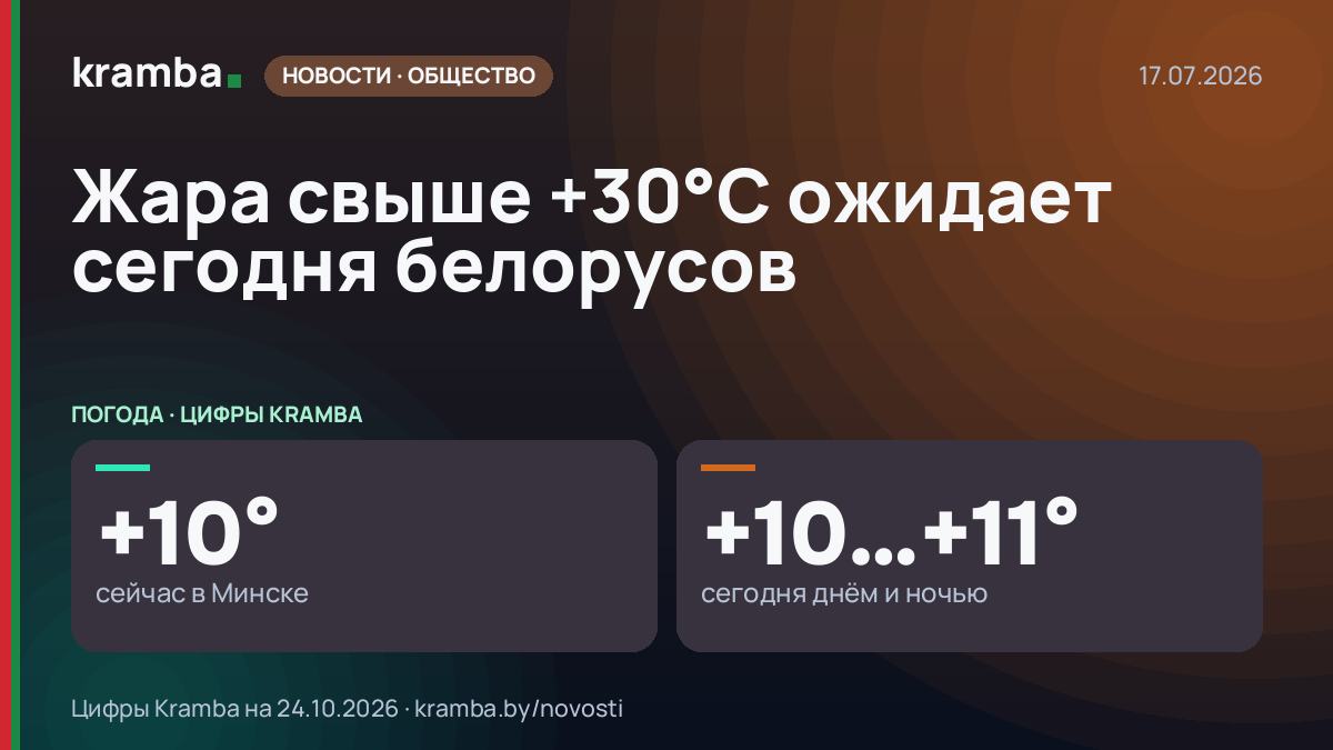 Инфографика Kramba: Жара свыше +30°С ожидает сегодня белорусов