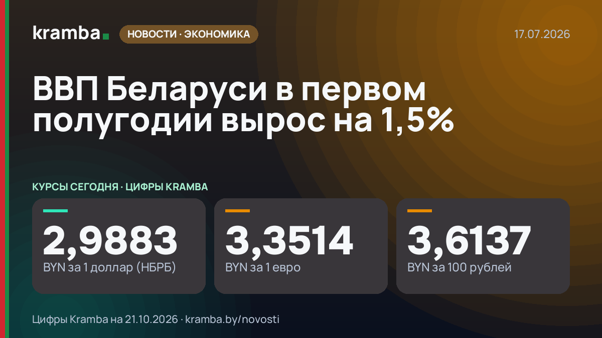 Инфографика Kramba: ВВП Беларуси в первом полугодии вырос на 1,5%