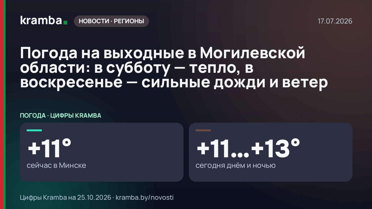 Инфографика Kramba: Погода на выходные в Могилевской области: в субботу — тепло, в воскресенье — сильные…