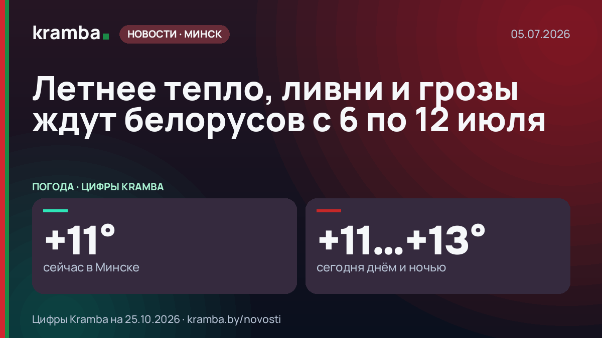 Инфографика Kramba: Летнее тепло, ливни и грозы ждут белорусов с 6 по 12 июля