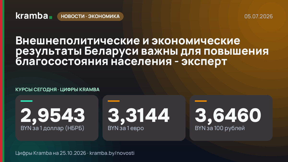 Инфографика Kramba: Внешнеполитические и экономические результаты Беларуси важны для повышения…