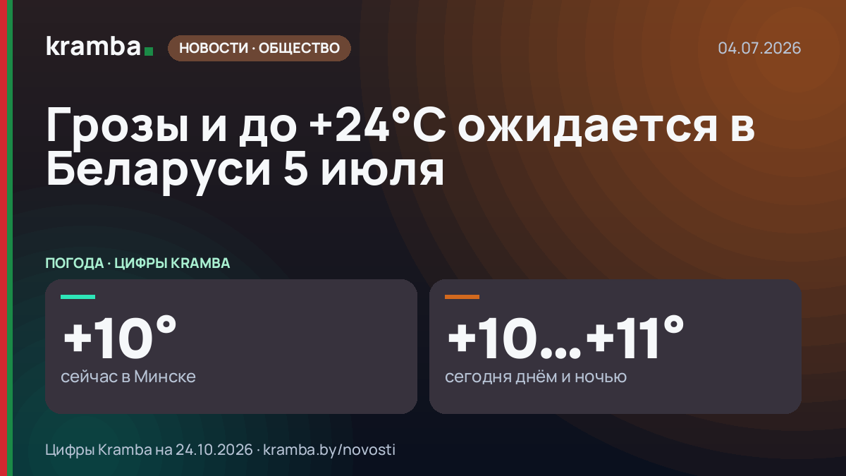 Инфографика Kramba: Грозы и до +24°С ожидается в Беларуси 5 июля