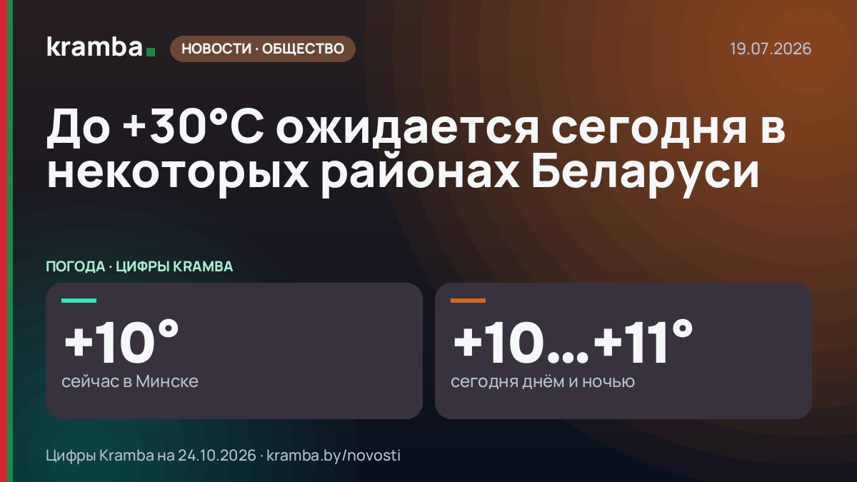 Инфографика Kramba: До +30°С ожидается сегодня в некоторых районах Беларуси