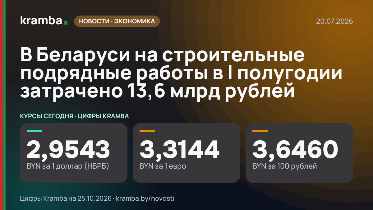 Инфографика Kramba: В Беларуси на строительные подрядные работы в I полугодии затрачено 13,6 млрд рублей