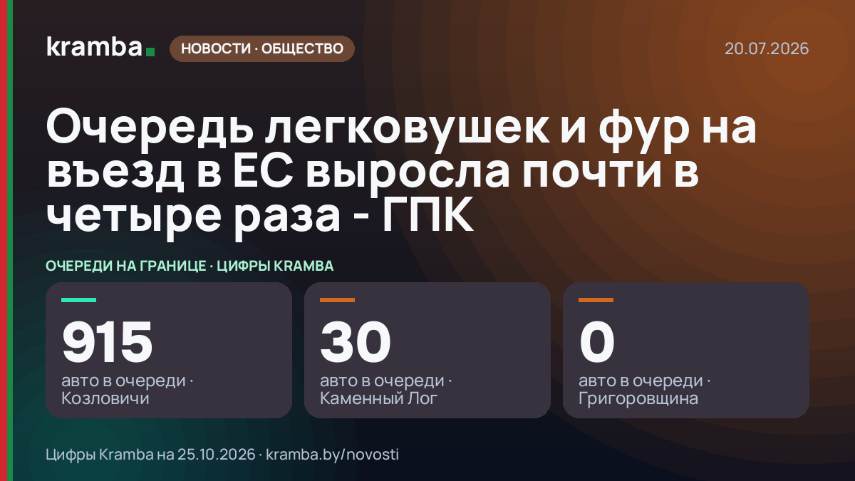 Инфографика Kramba: Очередь легковушек и фур на въезд в ЕС выросла почти в четыре раза - ГПК