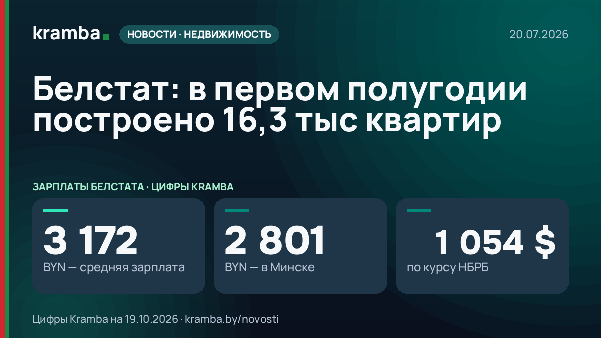 Инфографика Kramba: Белстат: в первом полугодии построено 16,3 тыс квартир