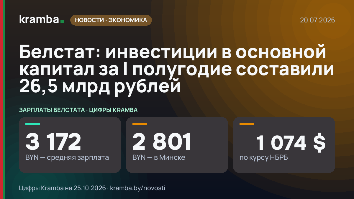 Инфографика Kramba: Белстат: инвестиции в основной капитал за I полугодие составили 26,5 млрд рублей