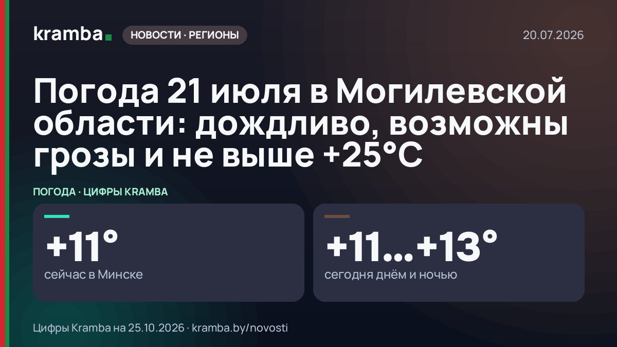 Инфографика Kramba: Погода 21 июля в Могилевской области: дождливо, возможны грозы и не выше +25°С