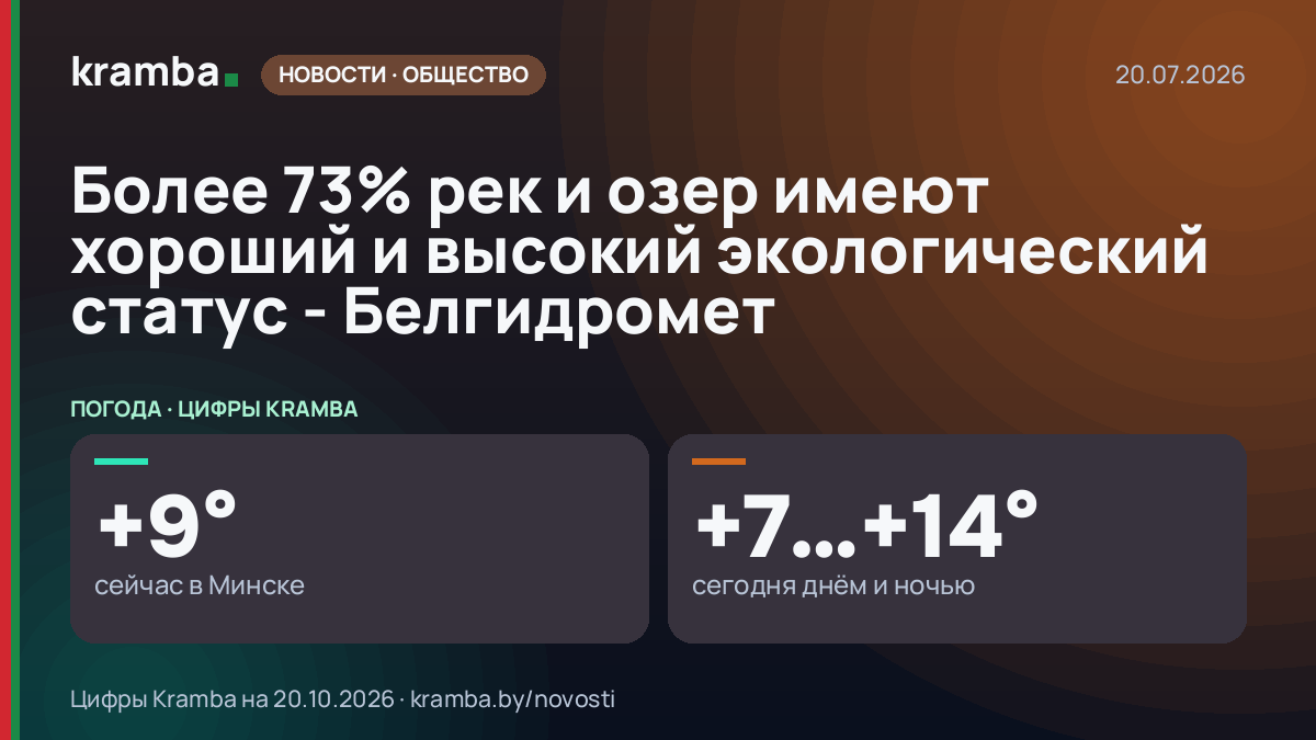 Инфографика Kramba: Более 73% рек и озер имеют хороший и высокий экологический статус - Белгидромет