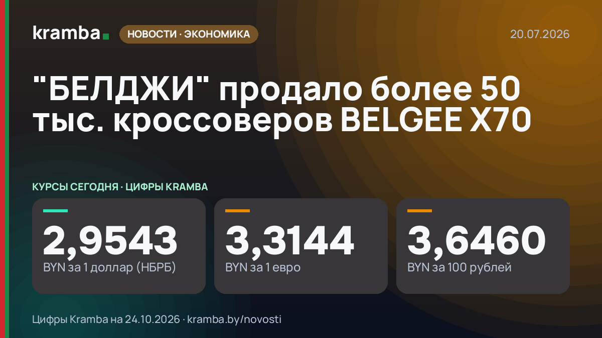 Инфографика Kramba: "БЕЛДЖИ" продало более 50 тыс. кроссоверов BELGEE X70