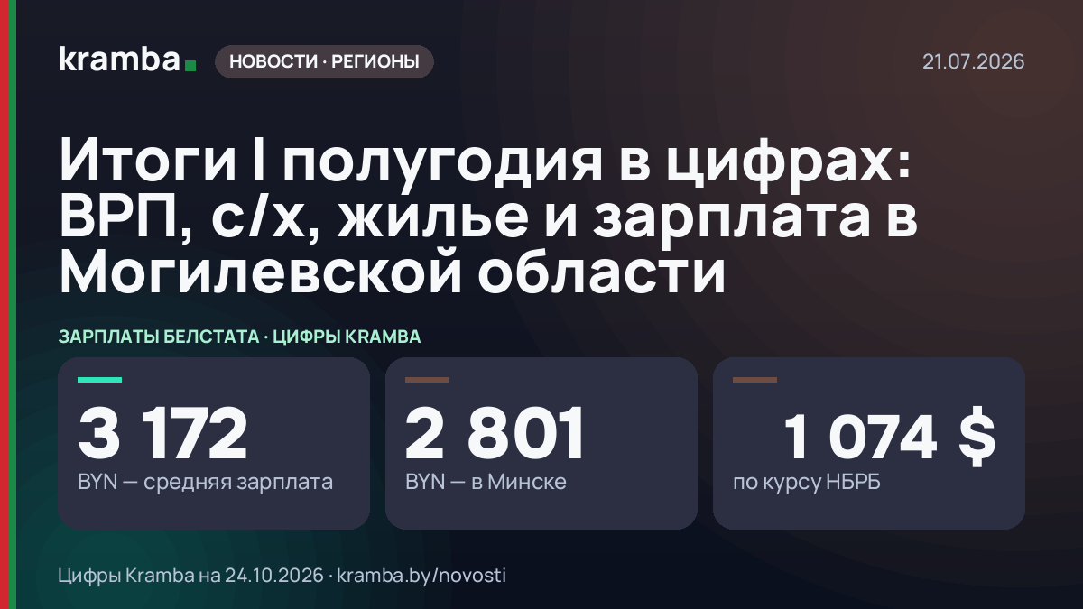 Инфографика Kramba: Итоги I полугодия в цифрах: ВРП, с/х, жилье и зарплата в Могилевской области