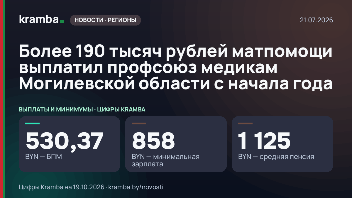 Инфографика Kramba: Более 190 тысяч рублей матпомощи выплатил профсоюз медикам Могилевской области с начала…