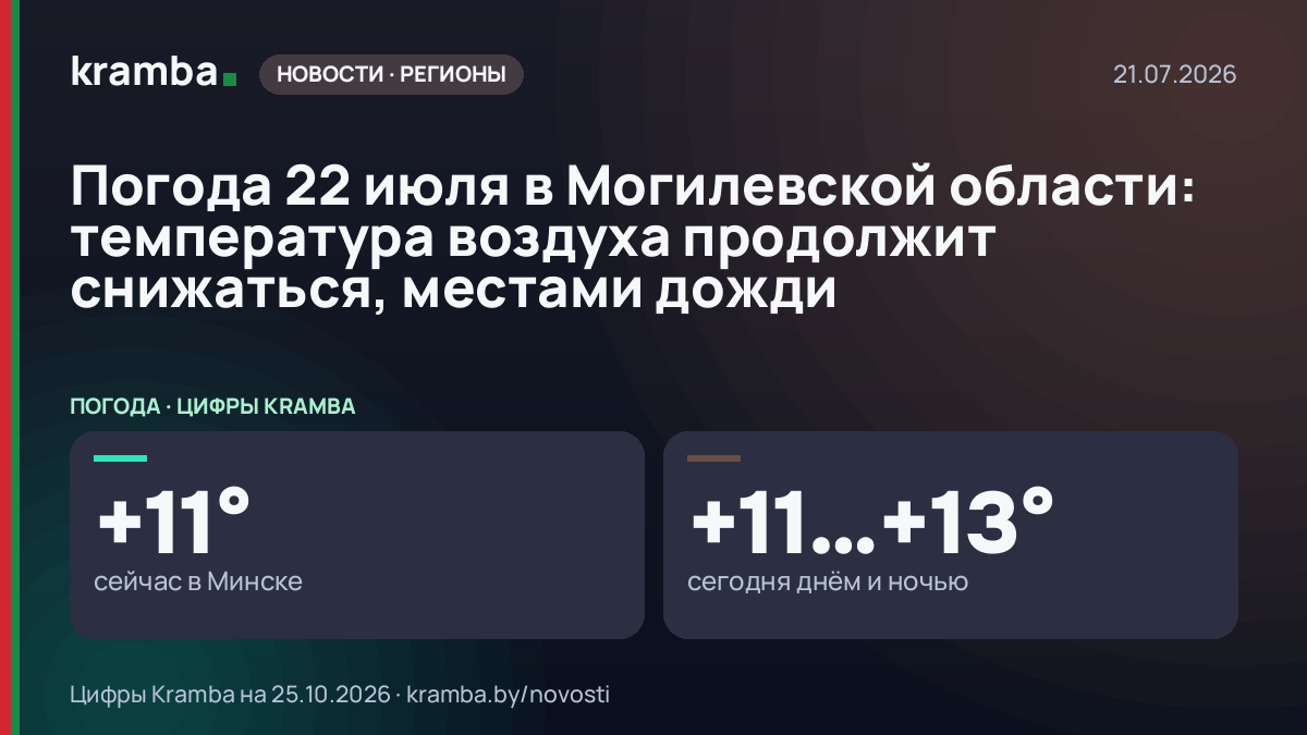 Инфографика Kramba: Погода 22 июля в Могилевской области: температура воздуха продолжит снижаться, местами…