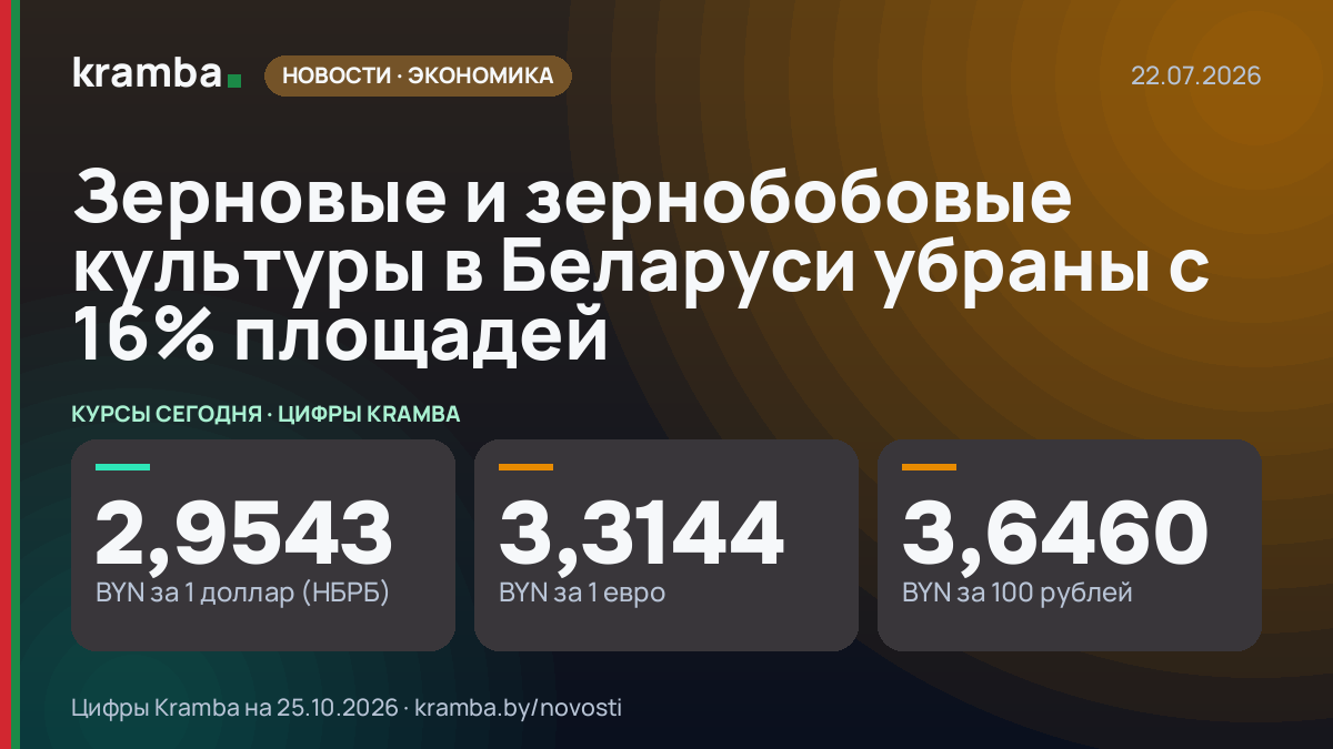 Инфографика Kramba: Зерновые и зернобобовые культуры в Беларуси убраны с 16% площадей