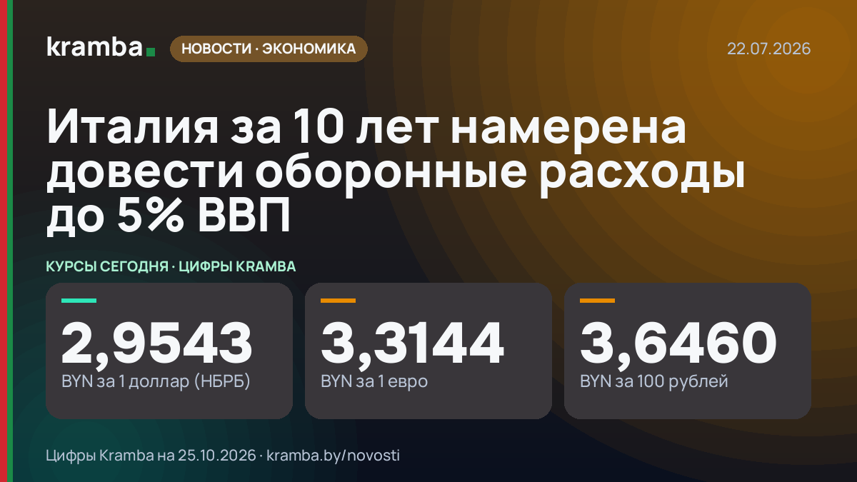 Инфографика Kramba: Италия за 10 лет намерена довести оборонные расходы до 5% ВВП
