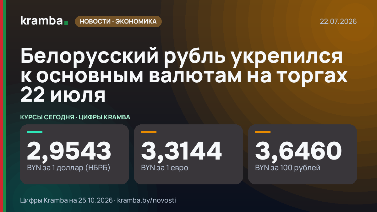 Инфографика Kramba: Белорусский рубль укрепился к основным валютам на торгах 22 июля
