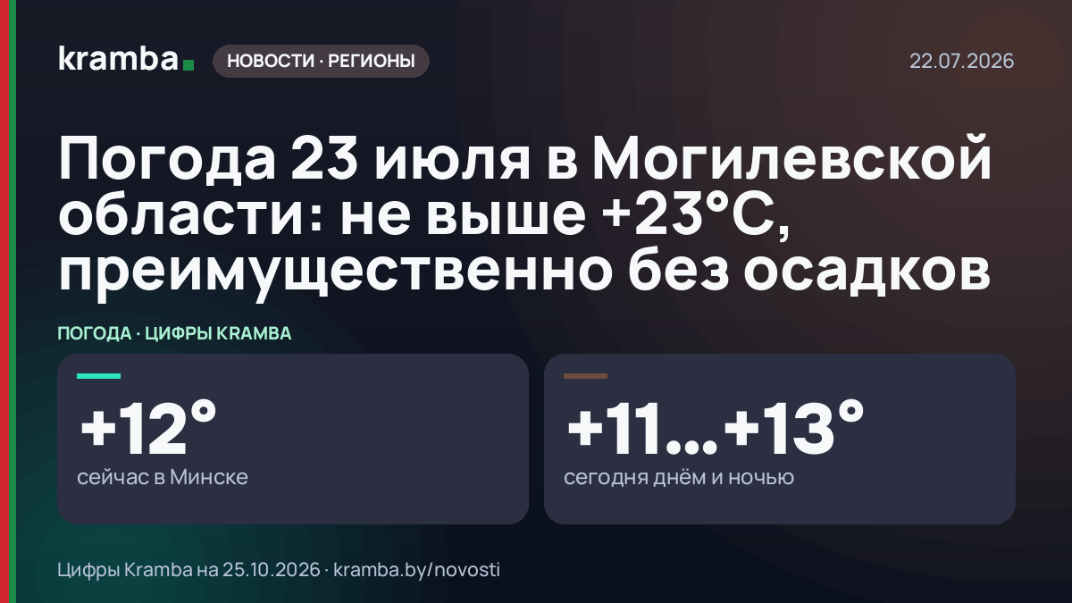 Инфографика Kramba: Погода 23 июля в Могилевской области: не выше +23°С, преимущественно без осадков