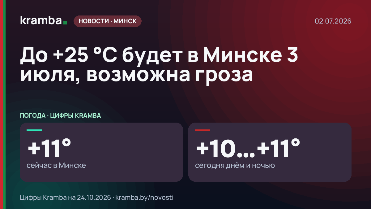 Инфографика Kramba: До +25 °С будет в Минске 3 июля, возможна гроза