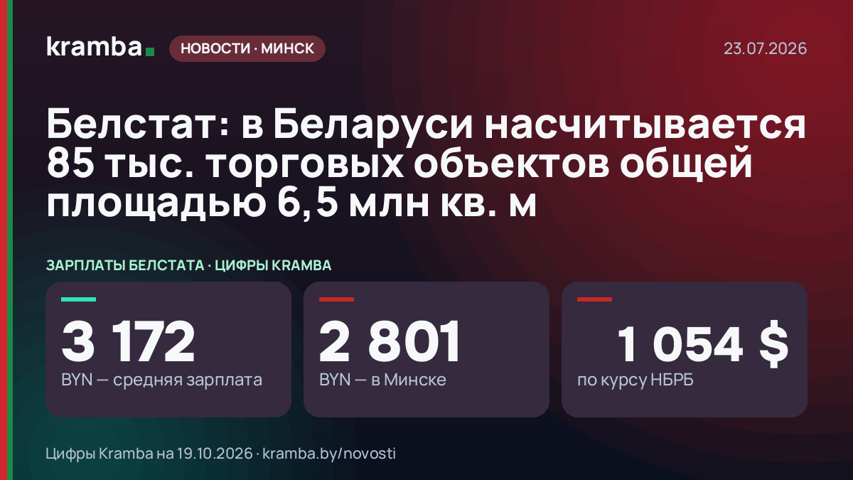 Инфографика Kramba: Белстат: в Беларуси насчитывается 85 тыс. торговых объектов общей площадью 6,5 млн кв. м