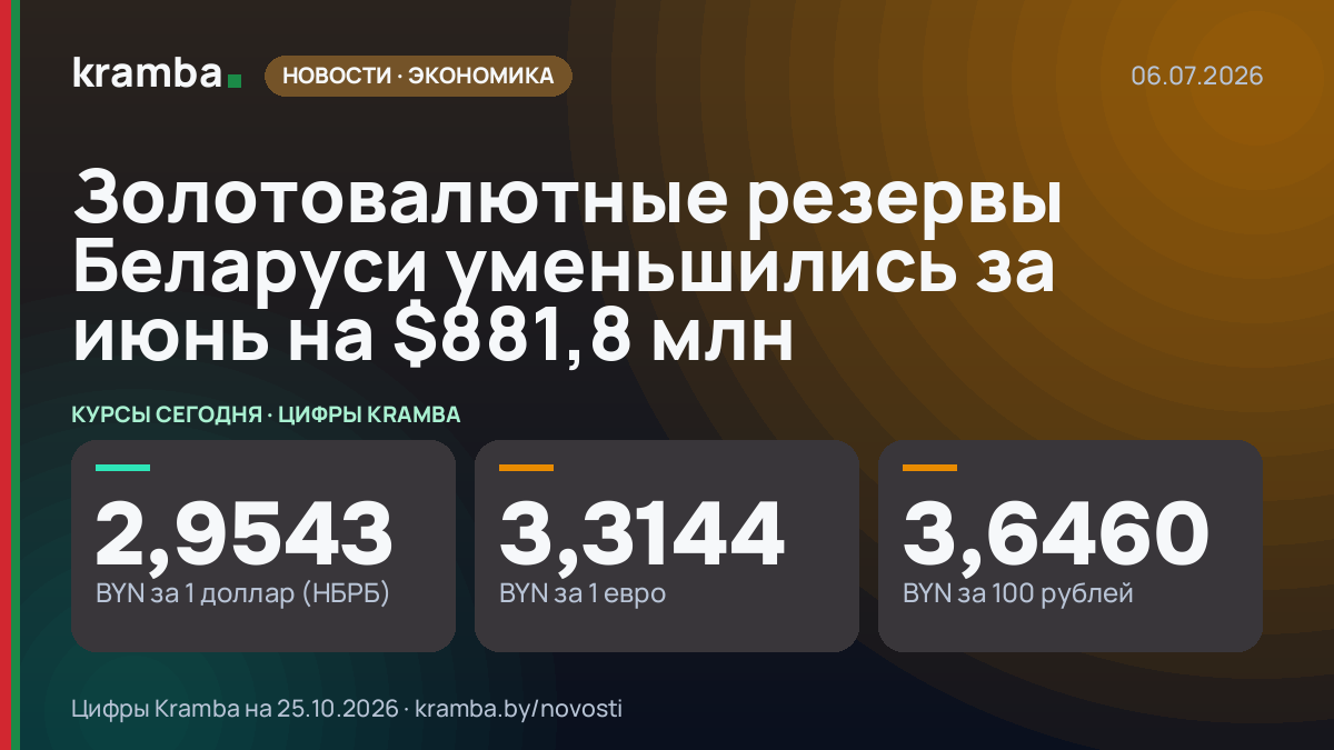 Инфографика Kramba: Золотовалютные резервы Беларуси уменьшились за июнь на $881,8 млн