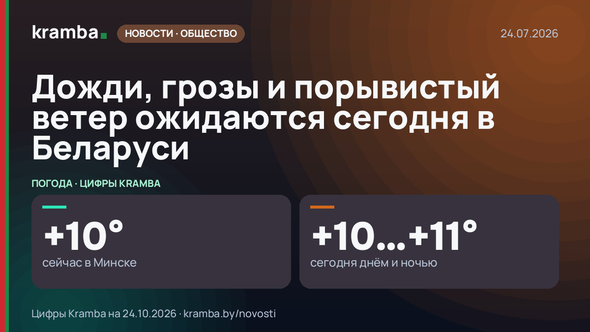 Инфографика Kramba: Дожди, грозы и порывистый ветер ожидаются сегодня в Беларуси