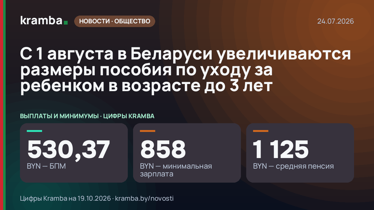 Инфографика Kramba: С 1 августа в Беларуси увеличиваются размеры пособия по уходу за ребенком в возрасте до…