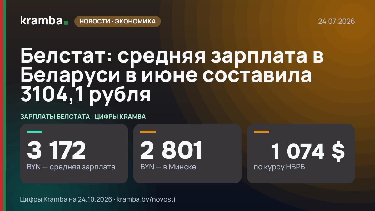Инфографика Kramba: Белстат: средняя зарплата в Беларуси в июне составила 3104,1 рубля