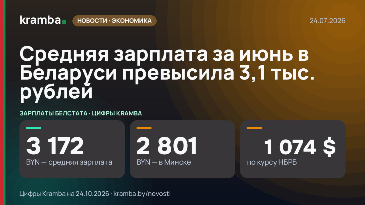 Инфографика Kramba: Средняя зарплата за июнь в Беларуси превысила 3,1 тыс. рублей