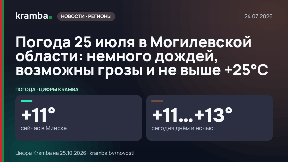 Инфографика Kramba: Погода 25 июля в Могилевской области: немного дождей, возможны грозы и не выше +25°С