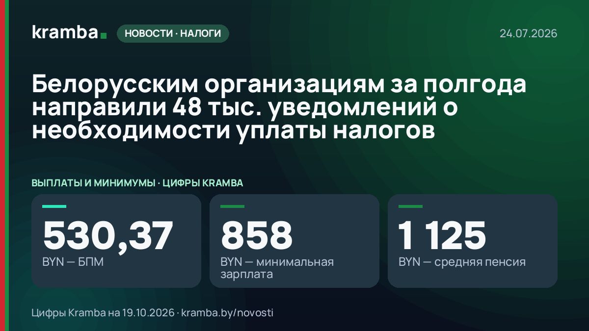 Инфографика Kramba: Белорусским организациям за полгода направили 48 тыс. уведомлений о необходимости уплаты…