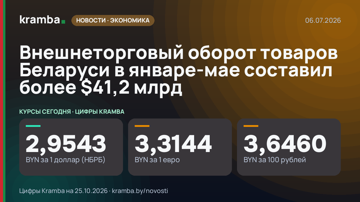 Инфографика Kramba: Внешнеторговый оборот товаров Беларуси в январе-мае составил более $41,2 млрд