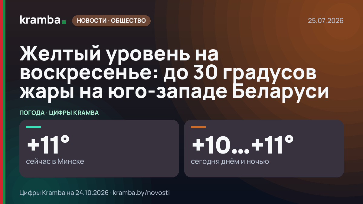 Инфографика Kramba: Желтый уровень на воскресенье: до 30 градусов жары на юго-западе Беларуси